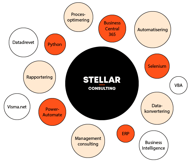 Stellar Consulting yder rådgivning indenfor management consulting, procesoptimering, automatisering, business intelligence og ERP. Vi har kendskab til en bred vifte af teknologier, som vi bringer i spil på de opgaver vi får tildelt, som f.eks Visma.net, Business Central 365, PowerAutomate, Python, VBA, Selenium m.fl.